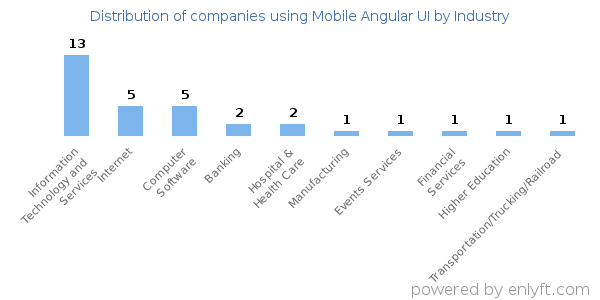 Companies using Mobile Angular UI - Distribution by industry