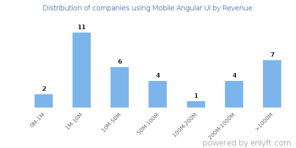 Mobile Angular UI clients - distribution by company revenue