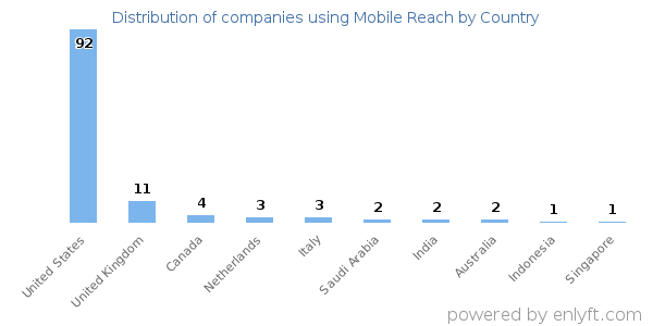 Mobile Reach customers by country