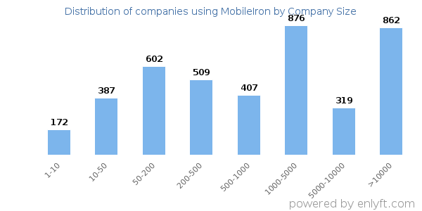 Companies using MobileIron, by size (number of employees)