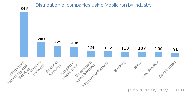 Companies using MobileIron - Distribution by industry