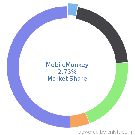 MobileMonkey market share in ChatBot Platforms is about 2.71%