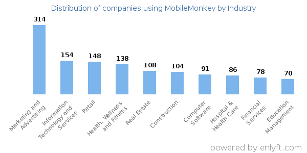 Companies using MobileMonkey - Distribution by industry