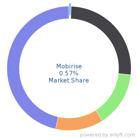 Mobirise market share in Website Builders is about 0.57%