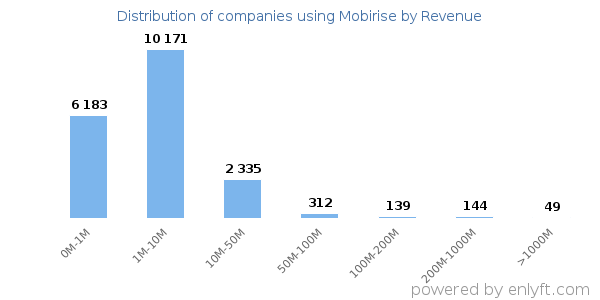 Mobirise clients - distribution by company revenue