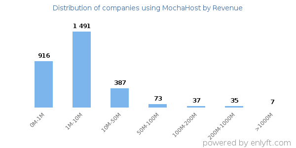 MochaHost clients - distribution by company revenue