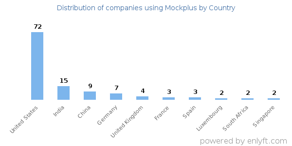 Mockplus customers by country