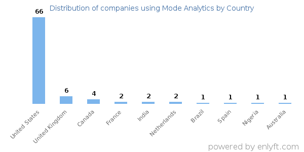 Mode Analytics customers by country