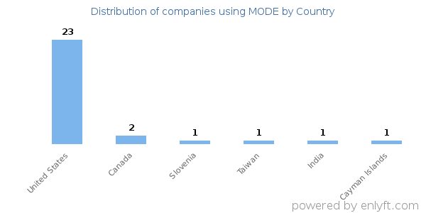 MODE customers by country