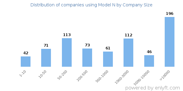 Companies using Model N, by size (number of employees)