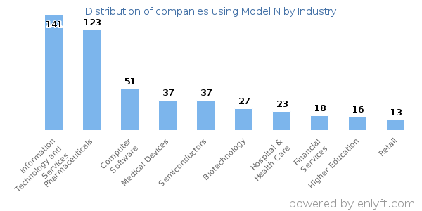 Companies using Model N - Distribution by industry