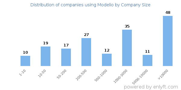 Companies using Modelio, by size (number of employees)