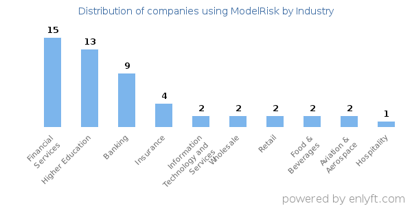 Companies using ModelRisk - Distribution by industry