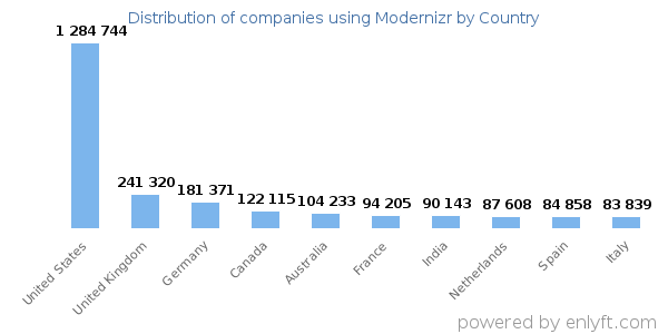 Modernizr customers by country