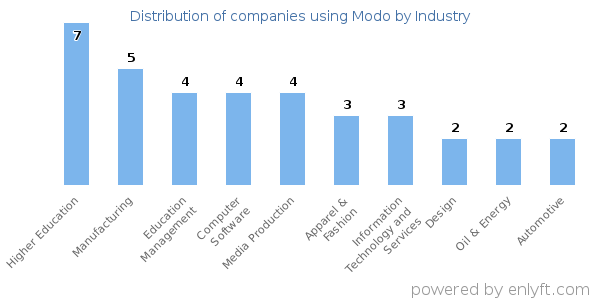 Companies using Modo - Distribution by industry