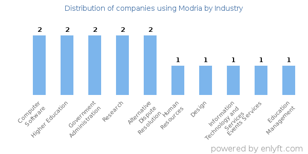 Companies using Modria - Distribution by industry