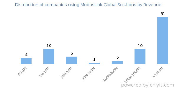 ModusLink Global Solutions clients - distribution by company revenue