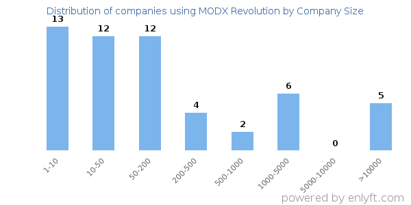 Companies using MODX Revolution, by size (number of employees)