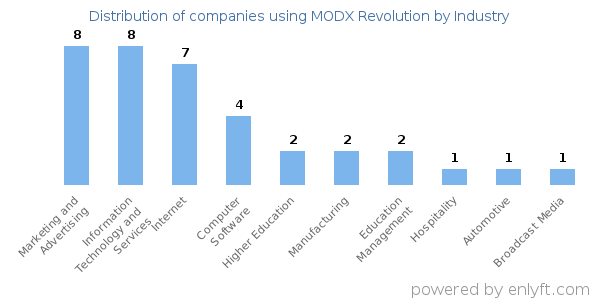 Companies using MODX Revolution - Distribution by industry