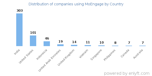 MoEngage customers by country