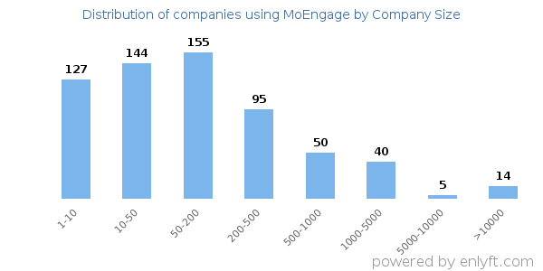 Companies using MoEngage, by size (number of employees)