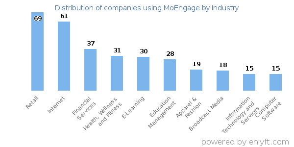 Companies using MoEngage - Distribution by industry