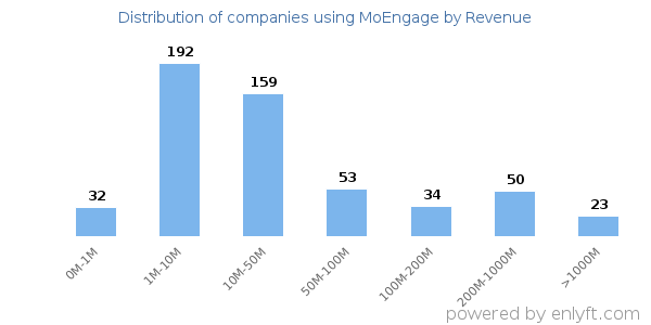 MoEngage clients - distribution by company revenue