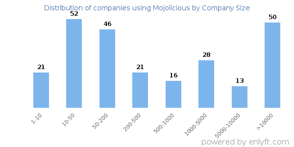 Companies using Mojolicious, by size (number of employees)