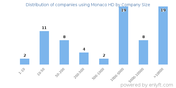 Companies using Monaco HD, by size (number of employees)