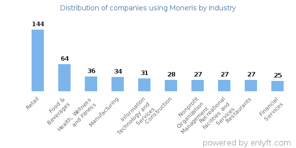 Companies using Moneris - Distribution by industry