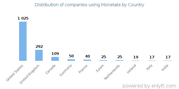Monetate customers by country