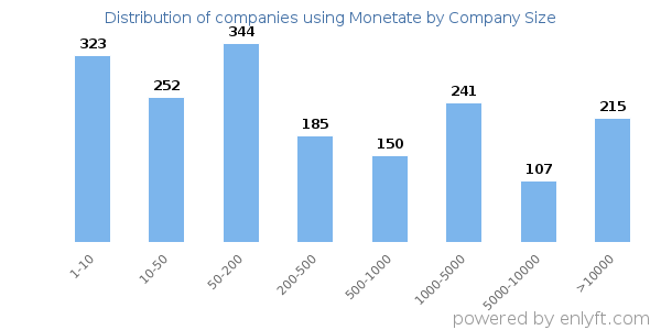 Companies using Monetate, by size (number of employees)