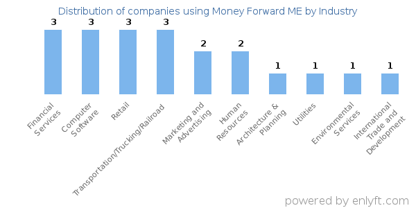 Companies using Money Forward ME - Distribution by industry