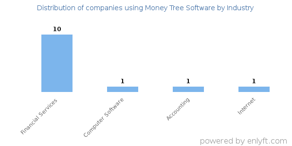 Companies using Money Tree Software - Distribution by industry