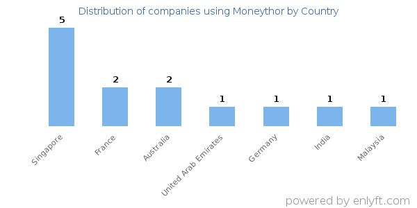 Moneythor customers by country