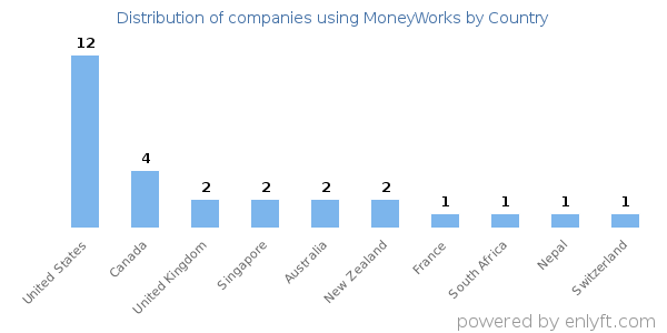 MoneyWorks customers by country