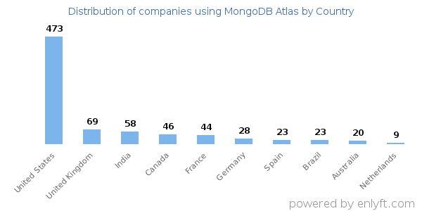 MongoDB Atlas customers by country