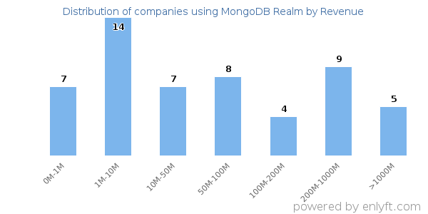 MongoDB Realm clients - distribution by company revenue