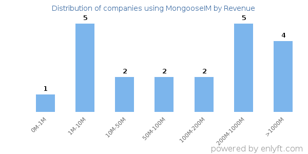 MongooseIM clients - distribution by company revenue