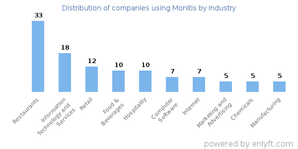Companies using Monitis - Distribution by industry