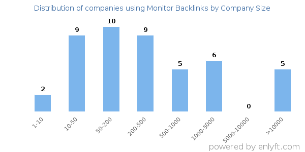 Companies using Monitor Backlinks, by size (number of employees)