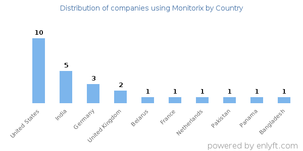 Monitorix customers by country