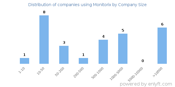 Companies using Monitorix, by size (number of employees)