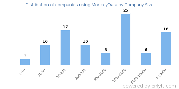 Companies using MonkeyData, by size (number of employees)