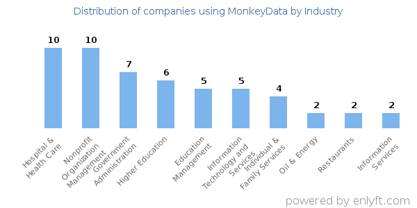 Companies using MonkeyData - Distribution by industry