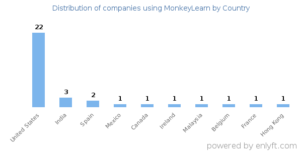MonkeyLearn customers by country