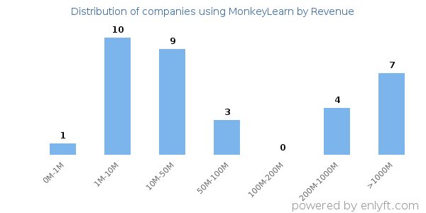 MonkeyLearn clients - distribution by company revenue
