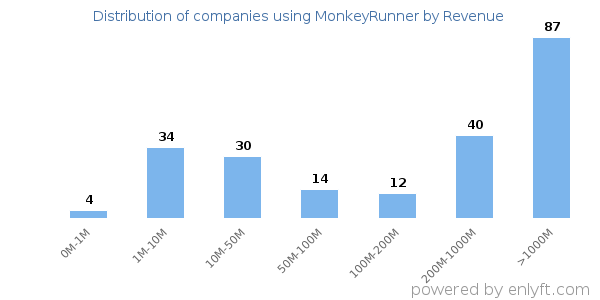 MonkeyRunner clients - distribution by company revenue
