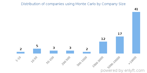 Companies using Monte Carlo, by size (number of employees)