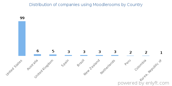 Moodlerooms customers by country